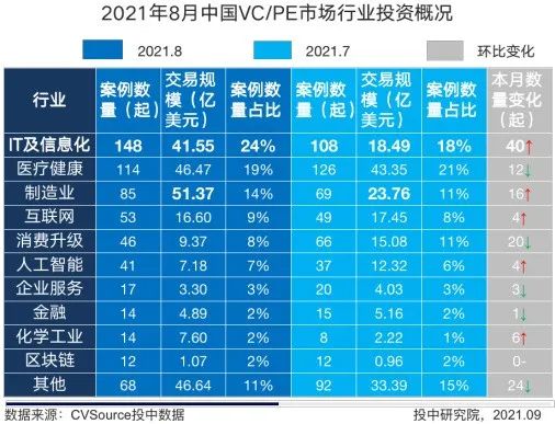 優質項目日益增長資(zī)本加大(dà)投資(zī)力度