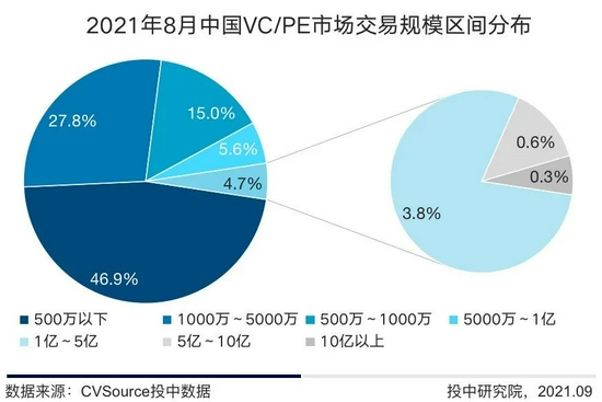 VC/PE投資(zī)輪次和地域情況