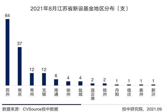 新設基金數量小(xiǎo)幅回落洽洽聯合絕味進軍創投